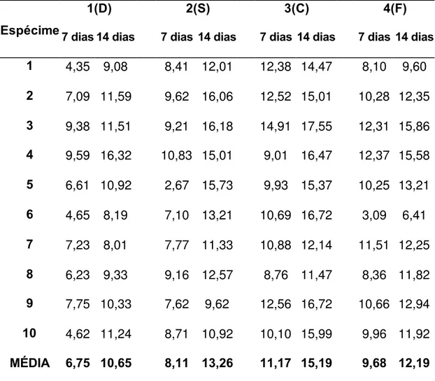 Tabela 4 – Valores de miligramas de cálcio por decilitro para os subgrupos de  raízes de dentes bovinos 1(D), 2(S), 3(C) e 4(F) aos 7 e 14 dias