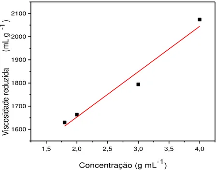 Figura 10: Curva de viscosidade reduzida versus concentração da amostra de quitosana 