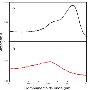 Figura  13:  Espectro  de  absorção  do AM  obtidos  a  partir  da  (A)  solução  do  fotossensibilizador  em  ácido acético 1% e (B) dissolução da membrana de quitosana/fotossensibilizador em ácido acético 1%