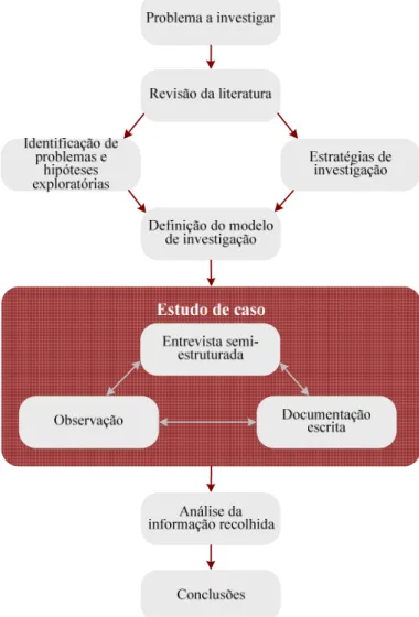Figura 7: Modelo metodológico da investigação. 