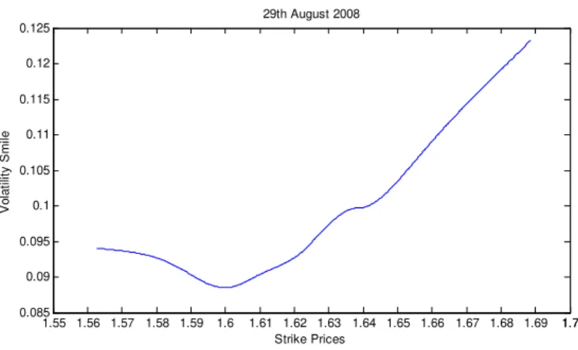 Figure 2-1: Volatility Smile curve at 29/08/2008 calculated using USDBRL options prices that expire in one month