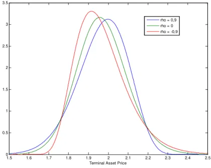 Figure 4-1: Implied RND under aternative values for the correlation parameter In order to test the ability of the estimation methods tested to capture a wide range of possible shapes of the "true" RNDs, we establish a set of six scenarios divided i