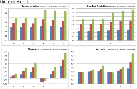 Figure 4-2: Summary statistics of the "true" RND obtained through the Heston model The summary statistics for the eighteen RNDs obtained through the Heston model are presented in …gure 4-2