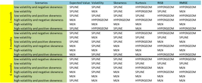 Figure 5-1: Best method in terms of accuracy for each combination of scenario and maturity
