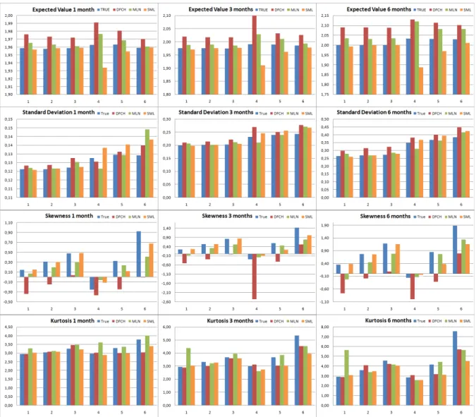 Figure 5-2: Summary statistics obtained for Heston model (true density) and mean of summary statistics obtained for DFCH, MLN and SML methods