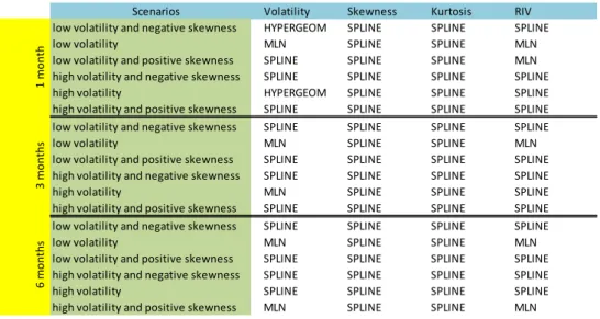 Figure 5-4: The most stable method for each combination of scenario and maturity