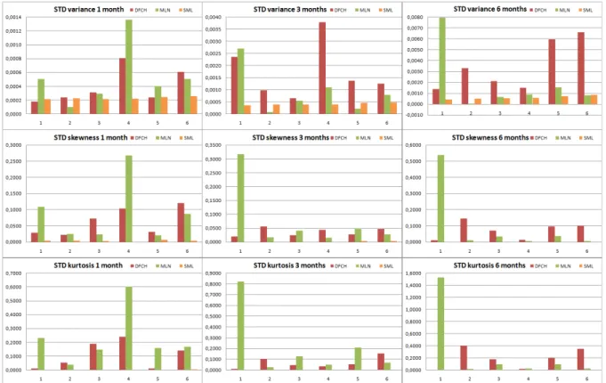 Figure 5-5: Standard Deviation of the summary statistics for the SML, MLN and DFCH methods