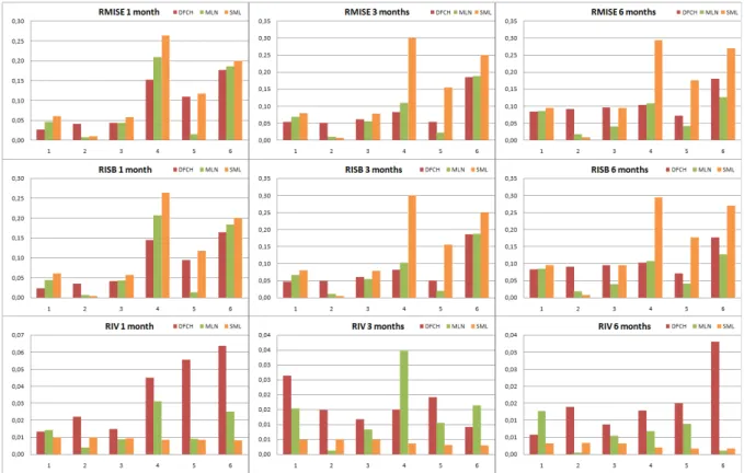 Figure 5-6: Values for RMISE, RISB and RIV. The results shown for the SML method were processed with v weighting and the smoothing parameter that minimizes RMISE