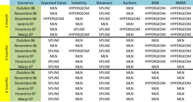 Figure 6-1: Best method in terms of accuracy for the low volatility dates