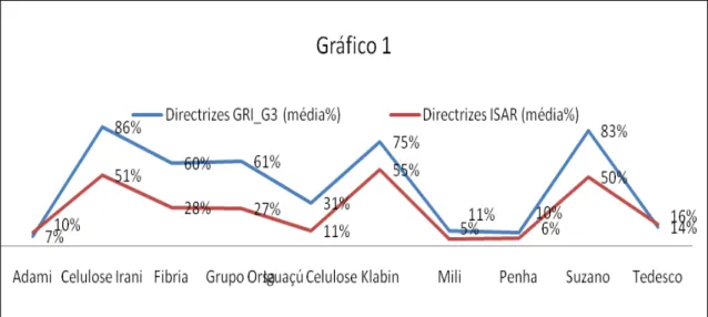 Gráfico 1: Nível de aplicação dos modelos ISAR e GRI. 