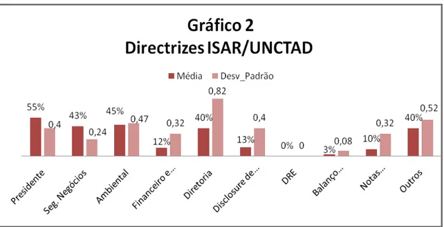 Gráfico 3: Distribuição percentual das directrizes GRI, pela amostra. 