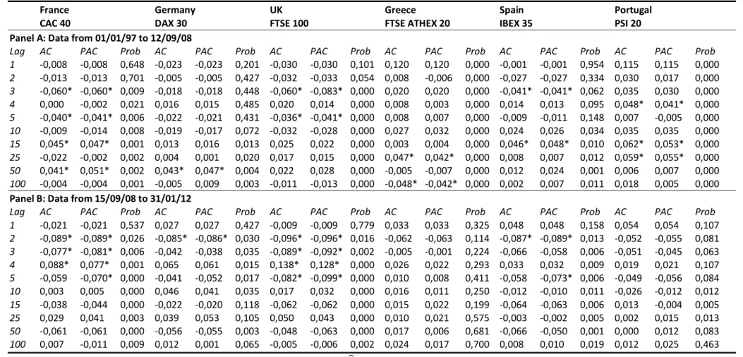 Table II. Autocorrelation, Partial Autocorrelation and Joint correlation (Ljung-Box Q-statistic probability)  