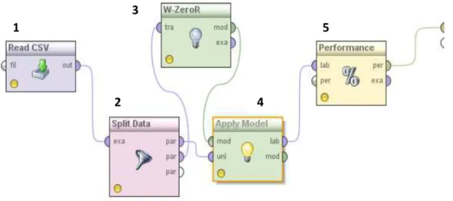 Figure 4. Example of a RapidMiner process 