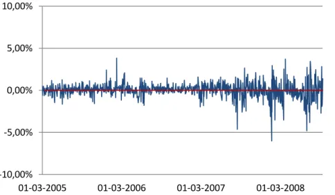 Figure 5. PSI-20 forecasting results with W-ZeroR: data from 01/01/97 to 12/09/08 
