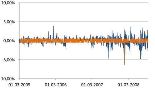Figure 7. PSI-20 forecasting results with k-NN: data from 01/01/97 to 12/09/08 