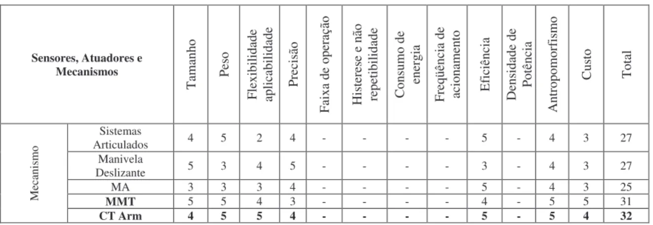 Tabela 4.1 - Tabela de seleção e comparação entres os sensores, atuadores e mecanismos (Baseada  em CUNHA, 2002)
