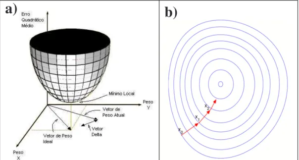 Figura 2.5 - a) Ilustração da Regra Delta; b) Ilustração do processo de busca de mínimo local 