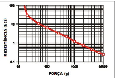 Figura 4.15 – Gráfico característico de resposta do sensor FSR (INTERLINK, 2005) 