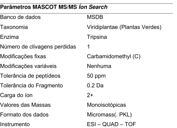 Tabela 1 – Parâmetros de processamento dos espectros MS/MS 