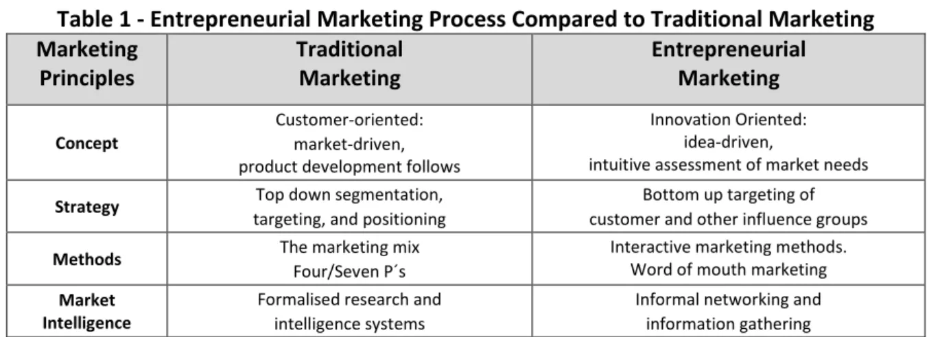 Table 1 - Entrepreneurial Marketing Process Compared to Traditional Marketing  Marketing  Principles  Traditional Marketing  Entrepreneurial Marketing  Concept  Customer-oriented:  market-driven,  product development follows 