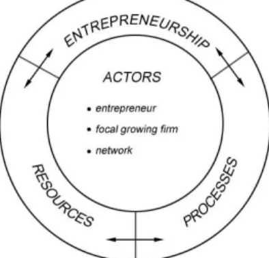 Figure 1 - The Four Pillars of the Entrepreneurial Marketing Framework 