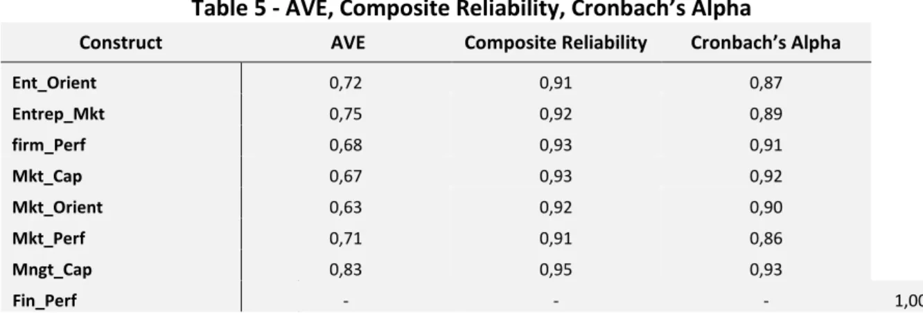 Table 5 -  AVE, Composite Reliability, Cronbach’s Alpha 