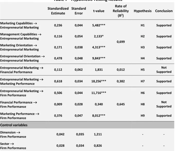 Table 7 - Hypothesis Testing Results 