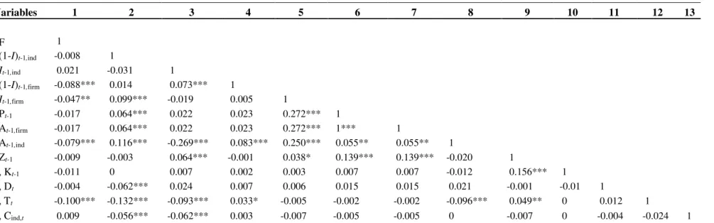 Table IV  –  Correlations of variables for Portuguese SMEs 