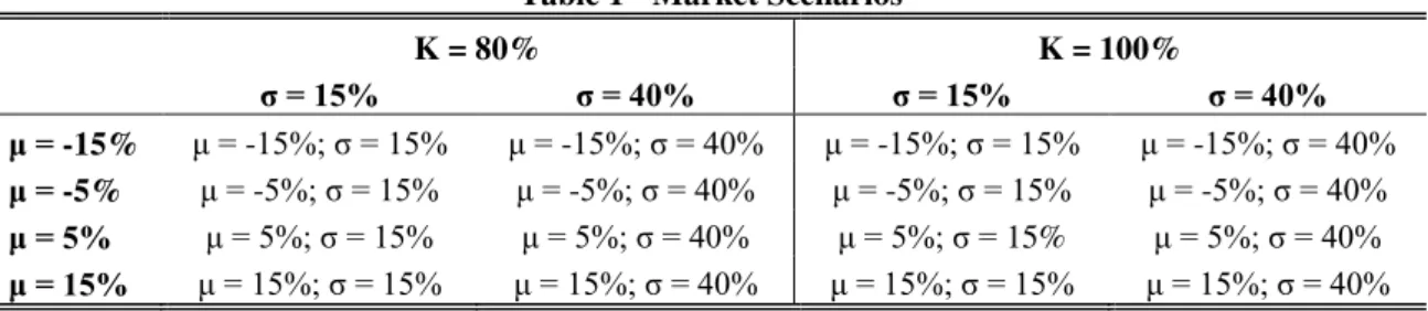 Table 1 - Market Scenarios 