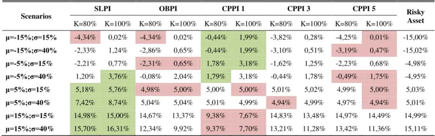 Table 2 - Annualized Expected Returns  Scenarios 