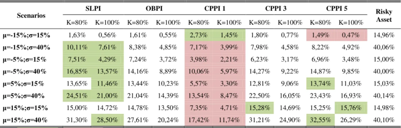 Table 3 - Annualized Volatilities (Standard Deviations)  Scenarios 