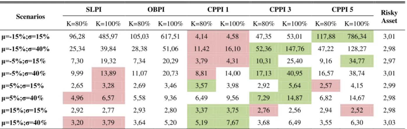 Table 5 - Relative Kurtosis  Scenarios 