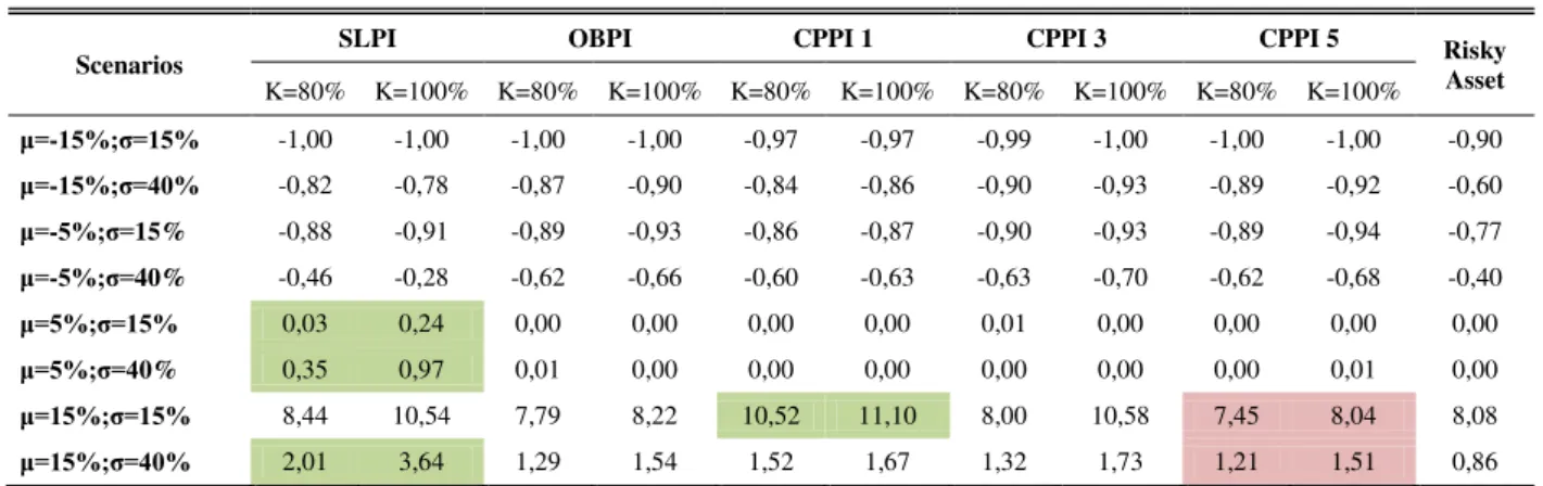 Table 7  – Sortino Ratios  Scenarios 