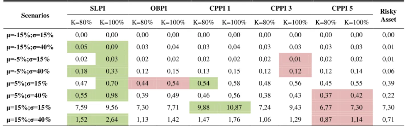 Table 9  – Upside Potential Ratios  Scenarios 