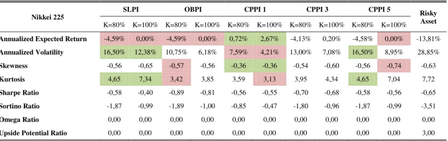 Table 17 - Performance Results - Nikkei 225  Nikkei 225 