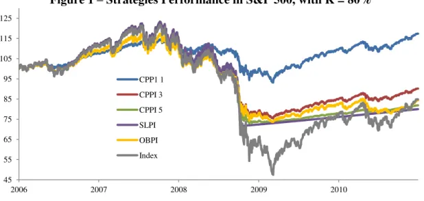 Figure 1  –  Strategies Performance in S&amp;P 500, with K = 80% 