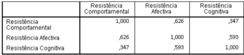 Tabela 5  –  Matriz das correlações 