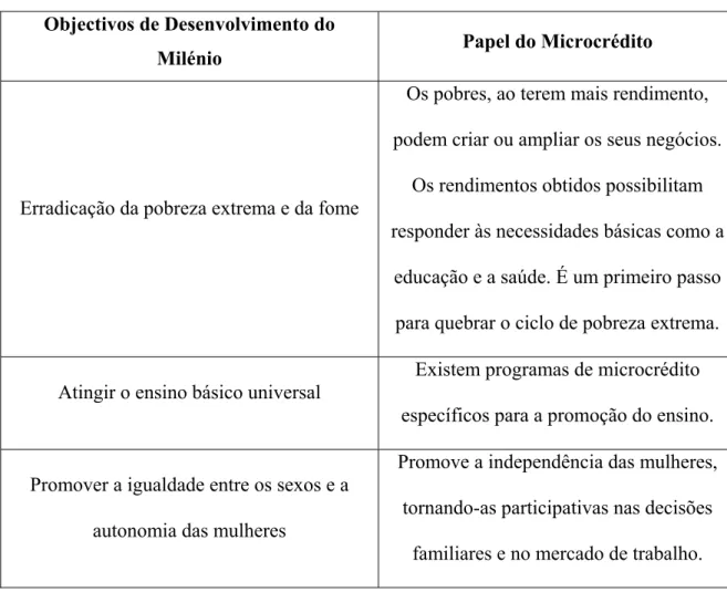 Tabela 2.1: Relação entre os Objectivos de Desenvolvimento do Milénio e o  Microcrédito 