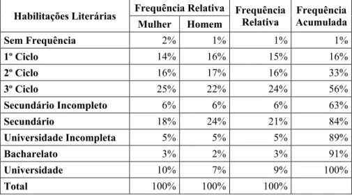 Tabela 4.5: Distribuição do género segundo as habilitações literárias