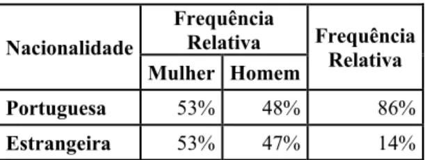 Tabela 4.12: O género de acordo com o grau de exclusão