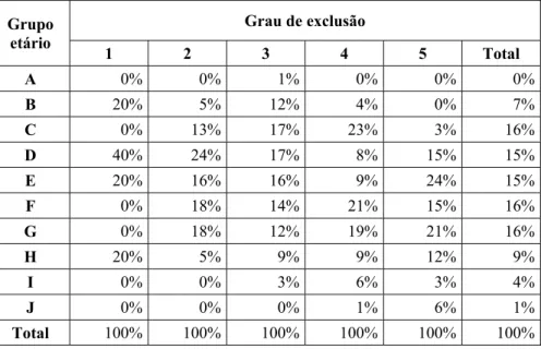 Tabela 4.14: Relação entre o grau de exclusão e o estado civil