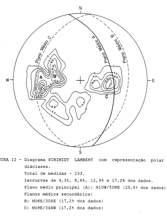 FIGURA  12  -  Diagrama  SCHIMIDT  LAMBERT  com  representaÇåo  polar diáclases,