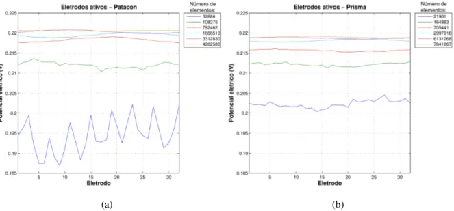 Figura 2.12: Potenciais calculados nos eletrodos ativos (utilizados para injeção de corrente) em um problema simétrico, para malhas com diferentes números de elementos, utilizando: