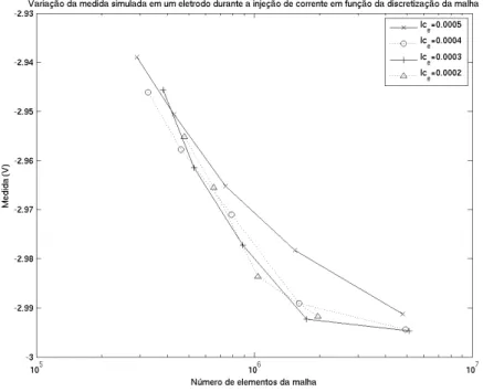 Figura 2.18: Medida simulada para um eletrodo injetando corrente em função da discretização da malha.