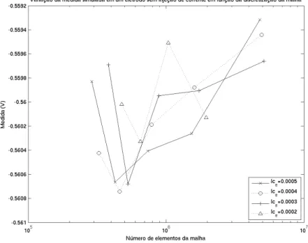 Figura 2.19: Medida simulada para um eletrodo sem injeção de corrente em função da discretização da malha.