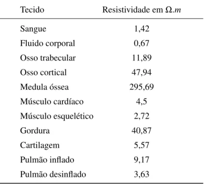 Tabela 4.2: Média e desvio padrão das resistividades em Ω .m dos tecidos a 125kHz medidas in vivo [53].