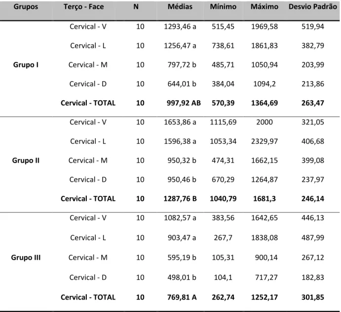 Tabela 1 – Médias da extensão (em dm) da penetração do cimento Epiphany™ no terço cervical, valores máximo e mínimo e desvios padrão nas faces dos grupos experimentais