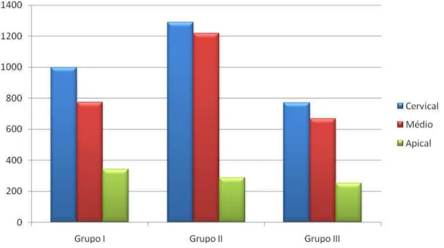 Gráfico 1 – Valores (em dm) das médias da extensão da penetração do cimento Epiphany™