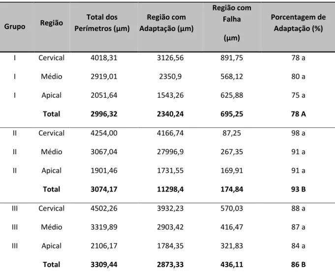 Tabela 4 – Valores médios (dm) do total dos perímetros, com adaptação e com falhas e das porcentagens de adaptação do cimento obturador nos terços cervical, médio e apical do canal radicular dos grupos experimentais