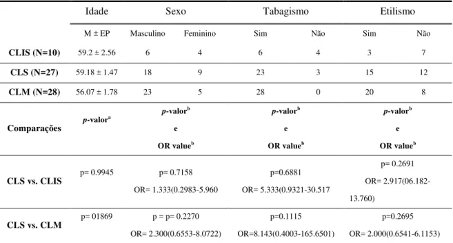 Tabela 1  –  Parâmetros Clínicos dos 65 pacientes com carcinoma de laringe, divididos  de acordo com idade, sexo e tabagismo e etilismo